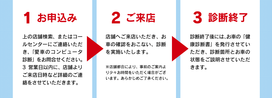 1.お申し込み 2.ご来店 3.診断終了