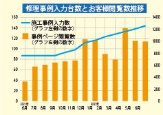 修理事例入力台数とお客様閲覧数推移